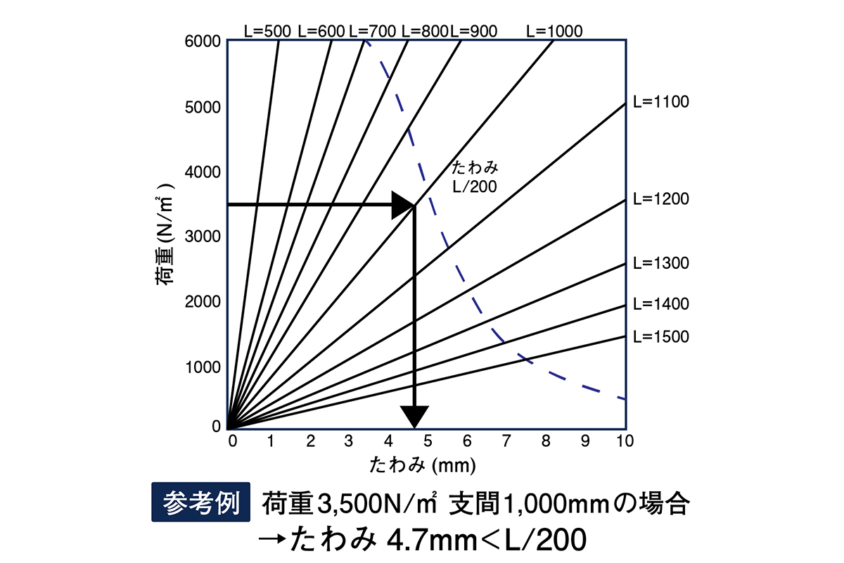 OG4040_たわみ_グラフ